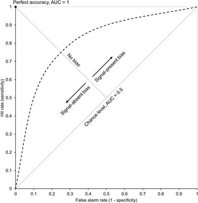 The added value of signal detection theory as a method in evidence-informed decision-making in higher education: A demonstration